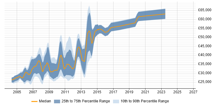 Salary distribution trend for jobs in Reading citing Flash