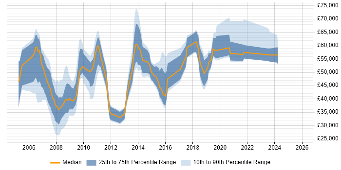 Salary distribution trend for jobs in Reading citing FMCG