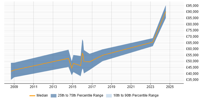 Salary distribution trend for jobs in Reading citing Forensic Analysis Salary distribution trend for jobs in Reading citing Forensic Analysis