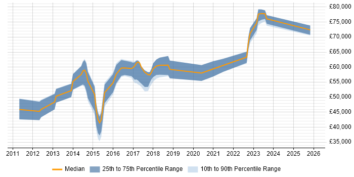 Salary distribution trend for jobs in Reading citing FortiGate