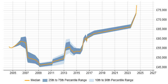 Salary distribution trend for jobs in Reading citing Foundry