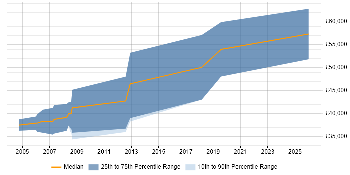 Salary distribution trend for FPGA Design Engineer job vacancies in Reading