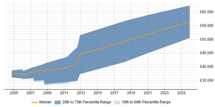 Salary distribution trend for jobs in Reading citing FPGA Design