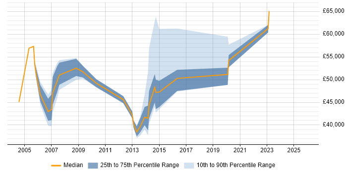 Salary distribution trend for jobs in Reading citing Fujitsu