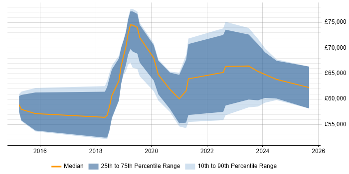 Salary distribution trend for Full-Stack Engineer job vacancies in Reading