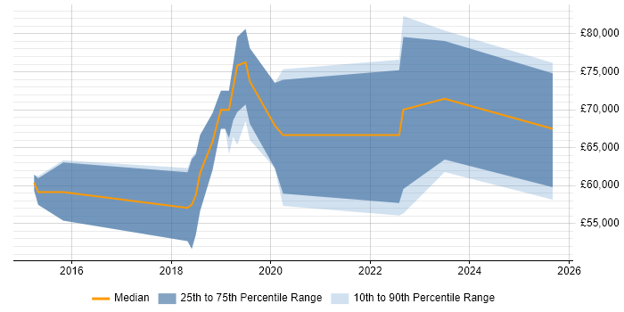 Salary distribution trend for Full-Stack Software Engineer job vacancies in Reading