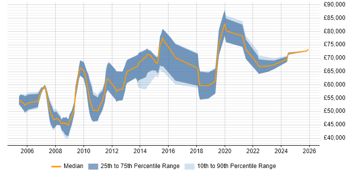 Salary distribution trend for Functional Consultant job vacancies in Reading
