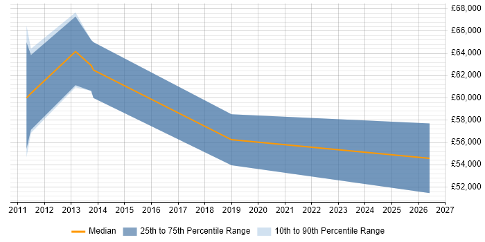 Salary distribution trend for jobs in Reading citing GCED