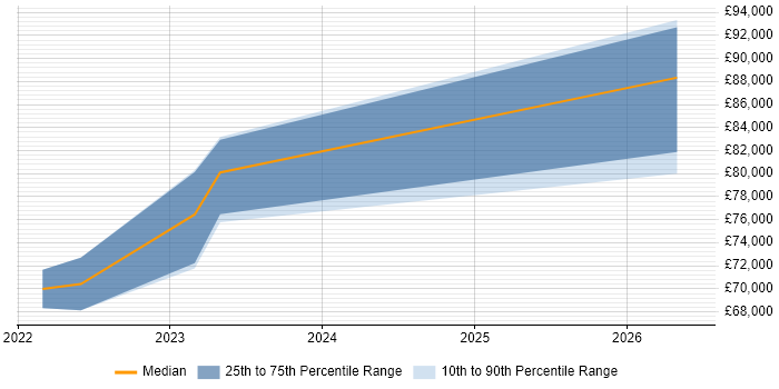 Salary distribution trend for GCP Engineer job vacancies in Reading