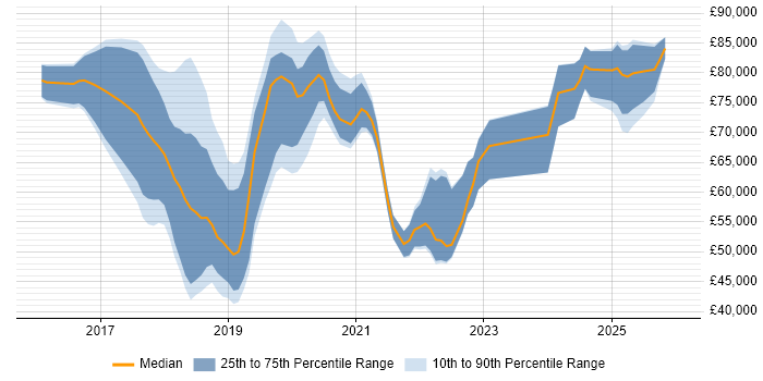 Salary distribution trend for jobs in Reading citing GDPR