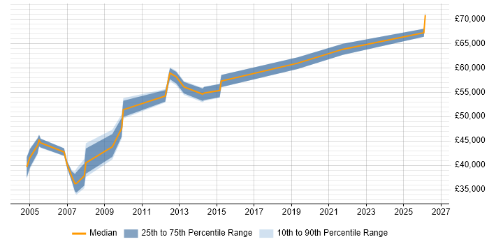 Salary distribution trend for jobs in Reading citing Genesys