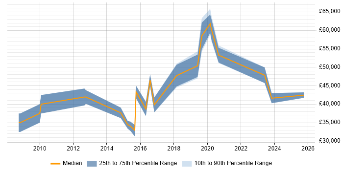 Salary distribution trend for jobs in Reading citing Geospatial Data