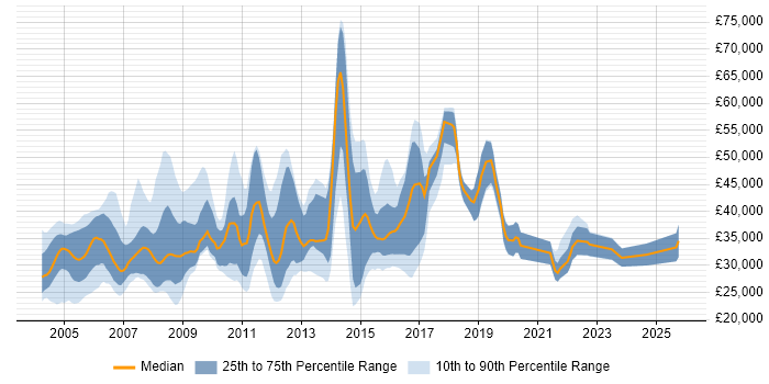 Salary distribution trend for jobs in Reading citing German Language