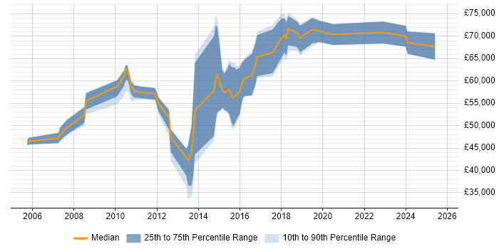 Salary distribution trend for jobs in Reading citing GIAC Salary distribution trend for jobs in Reading citing GIAC