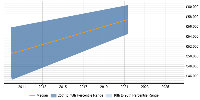 Salary distribution trend for GIS Project Manager job vacancies in Reading