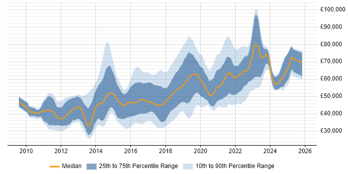 Salary distribution trend for jobs in Reading citing Git