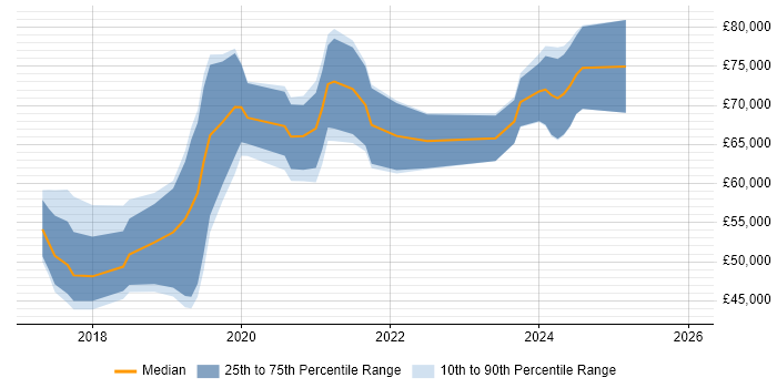 Salary distribution trend for jobs in Reading citing GitLab