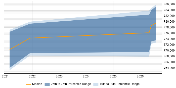 Salary distribution trend for jobs in Reading citing GitOps