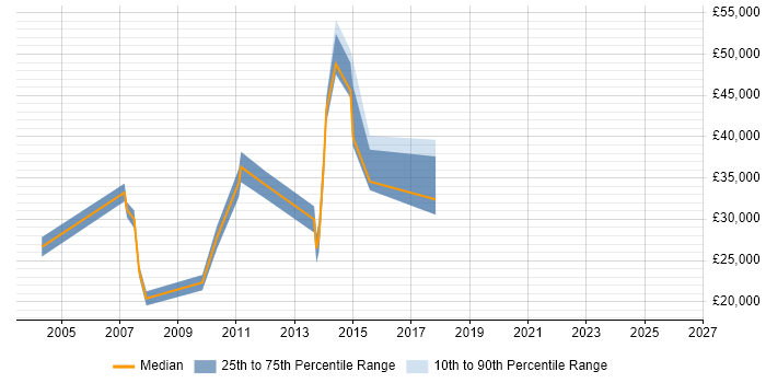 Salary distribution trend for jobs in Reading citing Google Ads