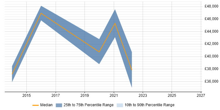 Salary distribution trend for jobs in Reading citing Google Tag Manager