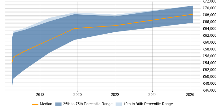 Salary distribution trend for jobs in Reading citing Graylog