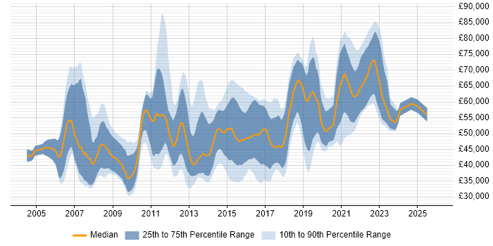 Salary distribution trend for jobs in Reading citing Greenfield Project