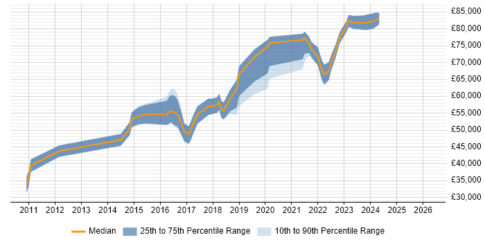 Salary distribution trend for jobs in Reading citing Groovy