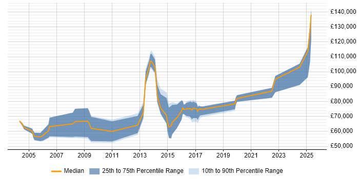 Salary distribution trend for jobs in Reading citing GTM Strategy