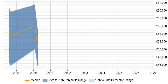 Salary distribution trend for jobs in Reading citing Guice