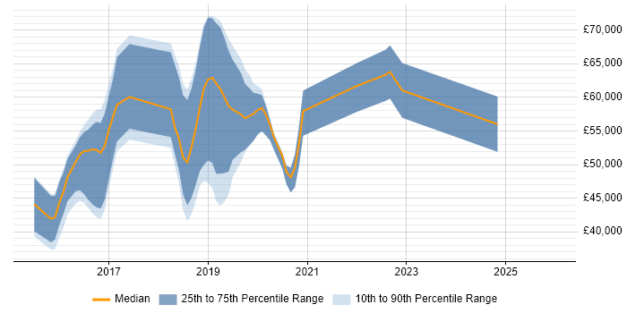 Salary distribution trend for jobs in Reading citing gulp