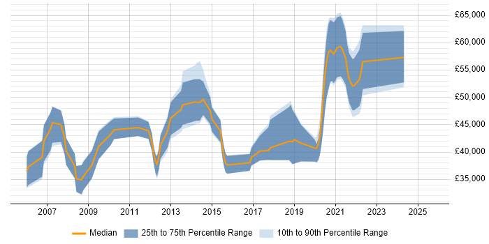 Salary distribution trend for jobs in Reading citing H.323