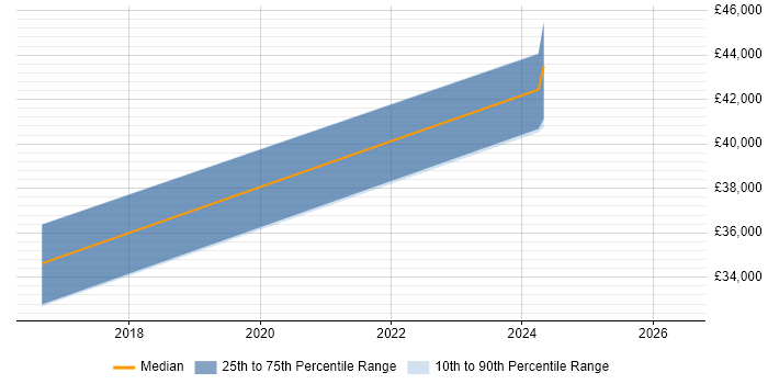 Salary distribution trend for jobs in Reading citing Haskell