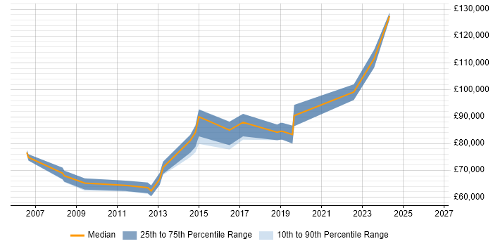 Salary distribution trend for Head of Delivery job vacancies in Reading