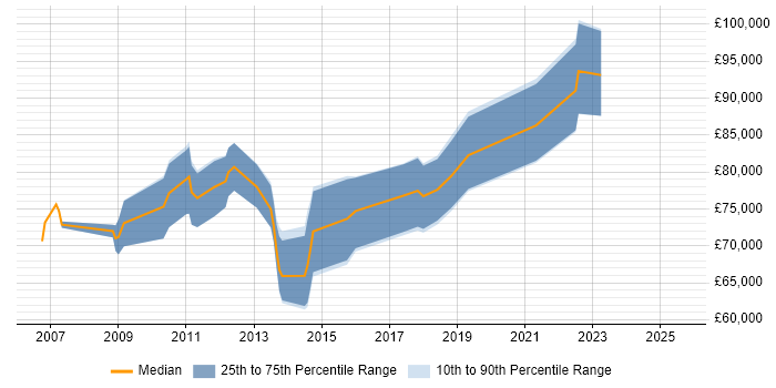 Salary distribution trend for Head of Development job vacancies in Reading Salary distribution trend for Head of Development job vacancies in Reading