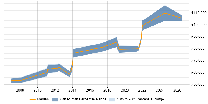 Salary distribution trend for Head of Engineering job vacancies in Reading