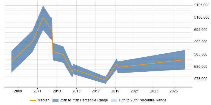 Salary distribution trend for Head of Finance job vacancies in Reading