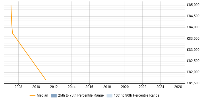 Salary distribution trend for Head of IT Development job vacancies in Reading