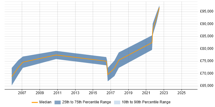 Salary distribution trend for Head of Mobile job vacancies in Reading