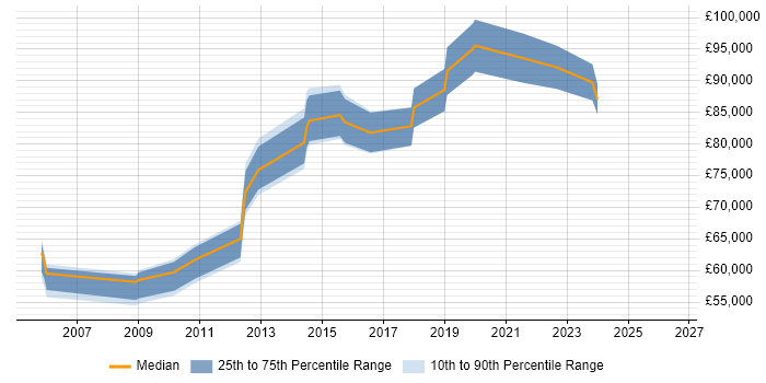 Salary distribution trend for Head of Operations job vacancies in Reading