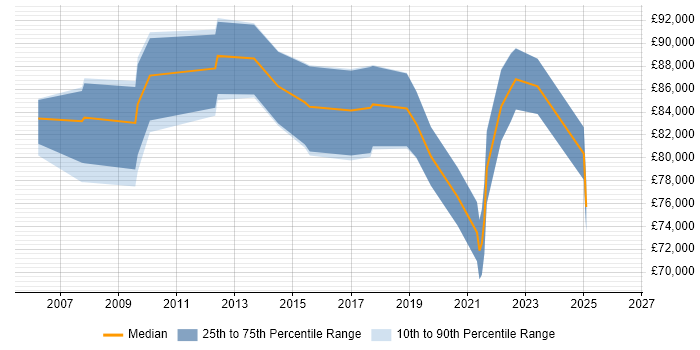 Salary distribution trend for Head of Security job vacancies in Reading