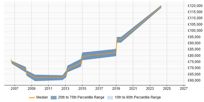 Salary distribution trend for Head of Service Delivery job vacancies in Reading