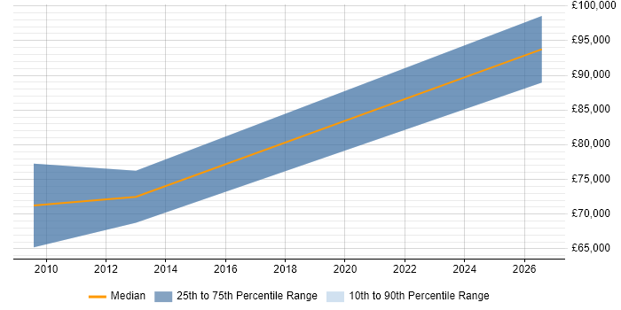 Salary distribution trend for Head of User Experience job vacancies in Reading