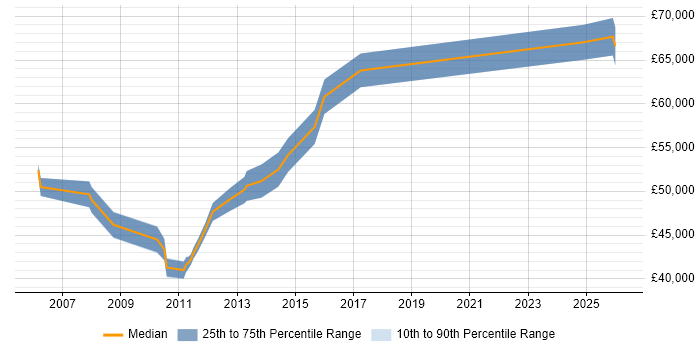 Salary distribution trend for Healthcare Manager job vacancies in Reading