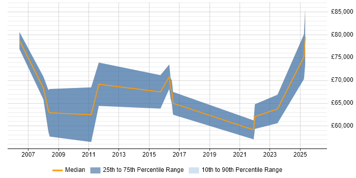 Salary distribution trend for jobs in Reading citing HIPAA
