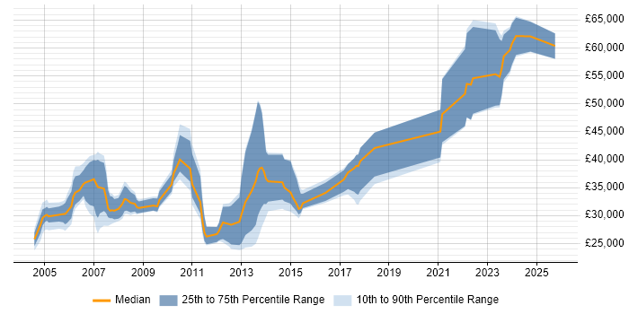 Salary distribution trend for jobs in Reading citing HND