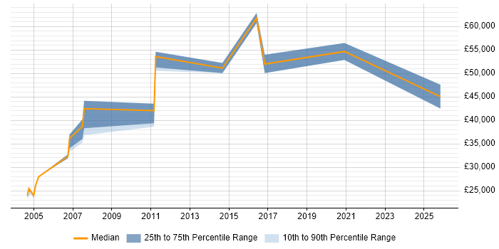 Salary distribution trend for jobs in Reading citing ICMP
