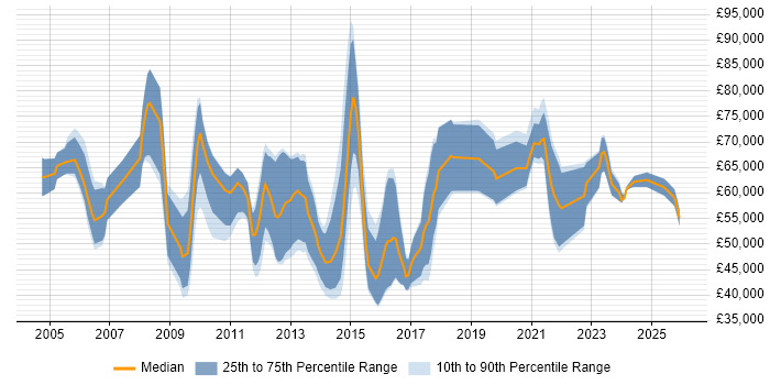 Salary distribution trend for jobs in Reading citing Identity Management