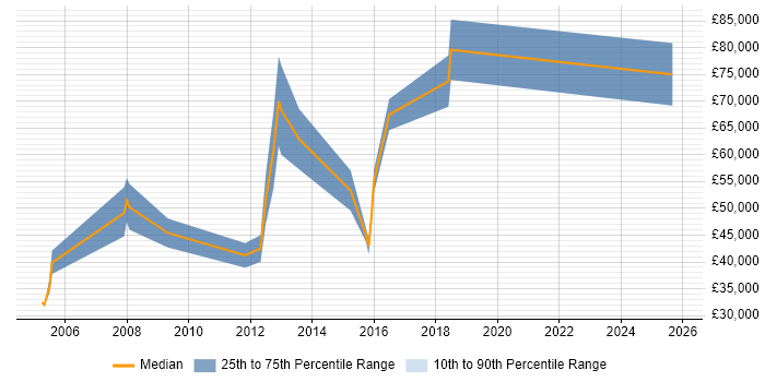 Salary distribution trend for jobs in Reading citing IFS