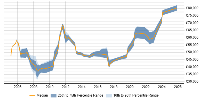 Salary distribution trend for jobs in Reading citing Impact Analysis