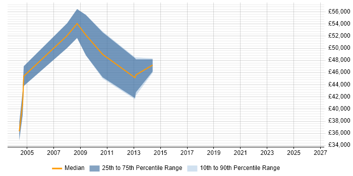 Salary distribution trend for Informatica Consultant job vacancies in Reading